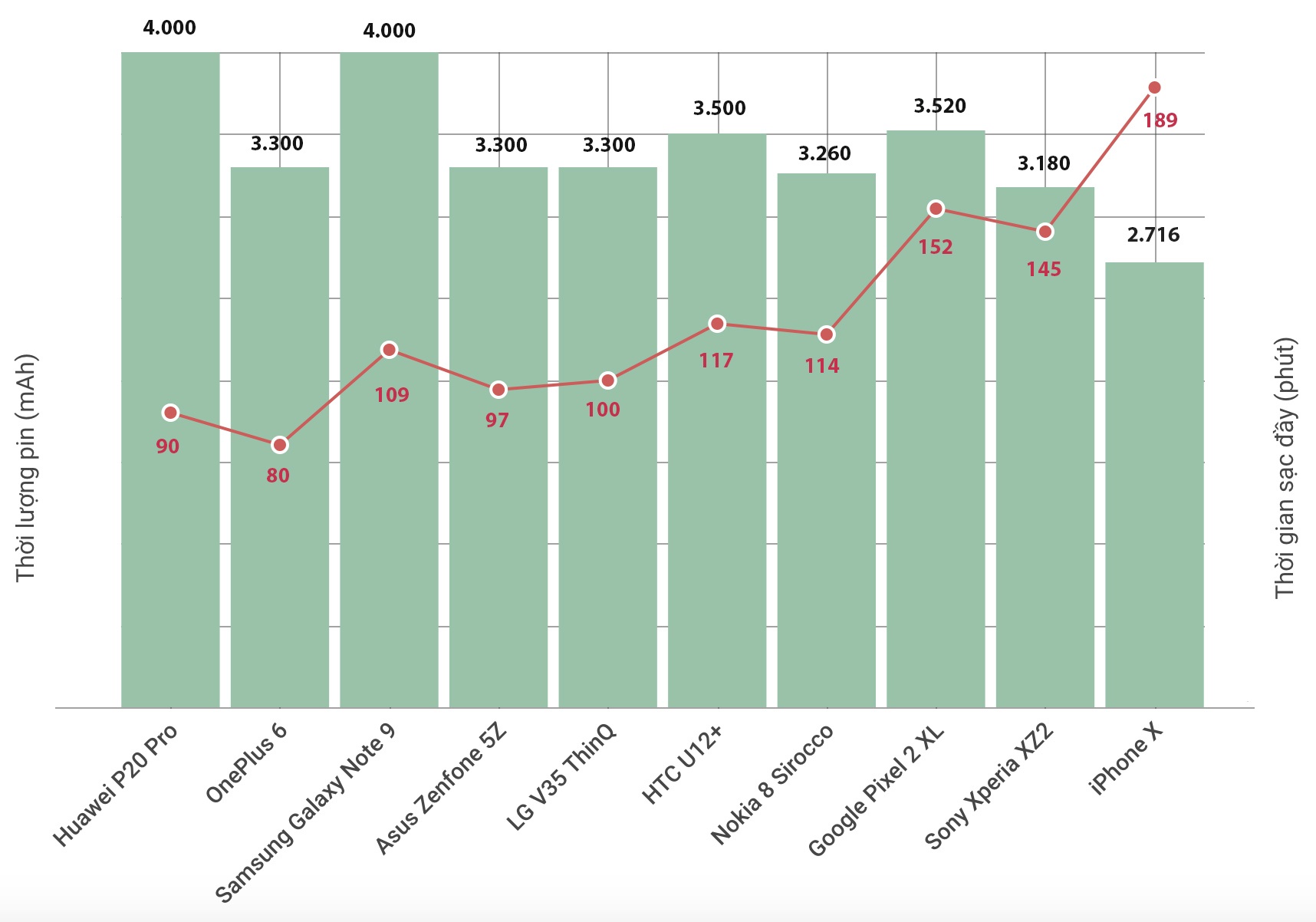 Smartphone nào sạc nhanh nhất ảnh 2 Smartphone nao sac nhanh nhat anh 2