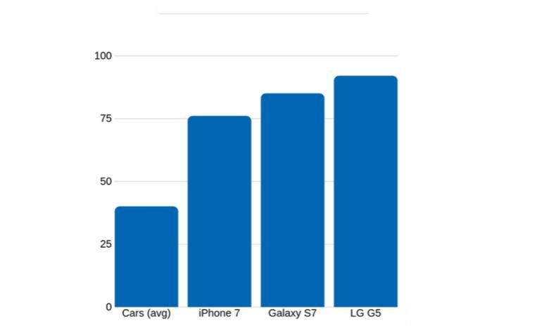 smartphone mất giá hơn ôtô ảnh 1 smartphone mat gia hon oto anh 1