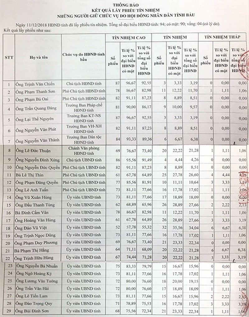 kết quả phiếu tín nhiệm Thanh Hóa ảnh 2 ket qua phieu tin nhiem Thanh Hoa anh 2