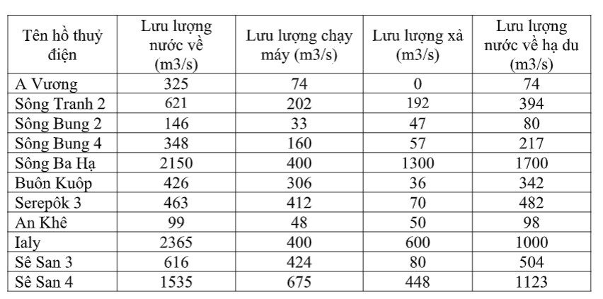 11 ho thuy dien mien Trung xa lu anh 1
