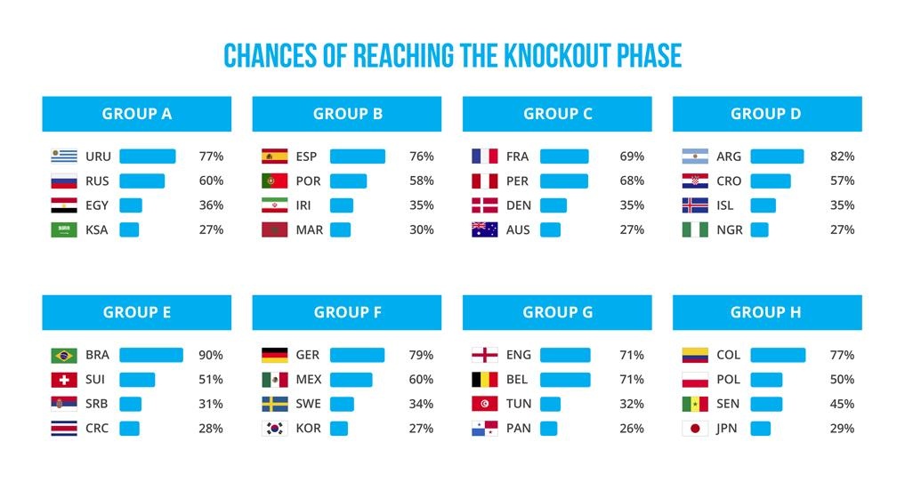 Ronaldo chi co 4% kha nang vo dich World Cup anh 3