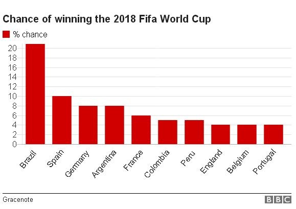 Ronaldo chi co 4% kha nang vo dich World Cup anh 1