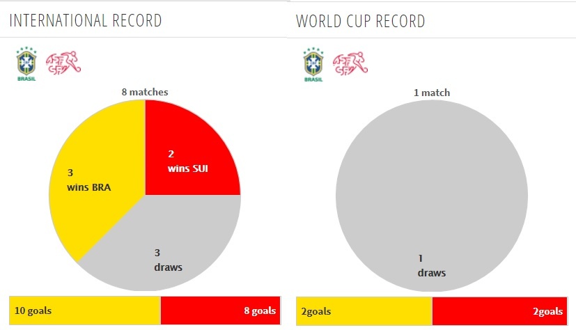 Brazil gặp Thụy Sĩ, Neymar, World Cup ảnh 5 Brazil gap Thuy Si, Neymar, World Cup anh 5