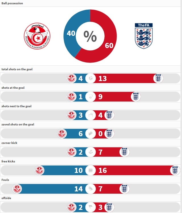 ĐT Anh, World Cup, Anh vs Tunisia ảnh 5 DT Anh, World Cup, Anh vs Tunisia anh 5