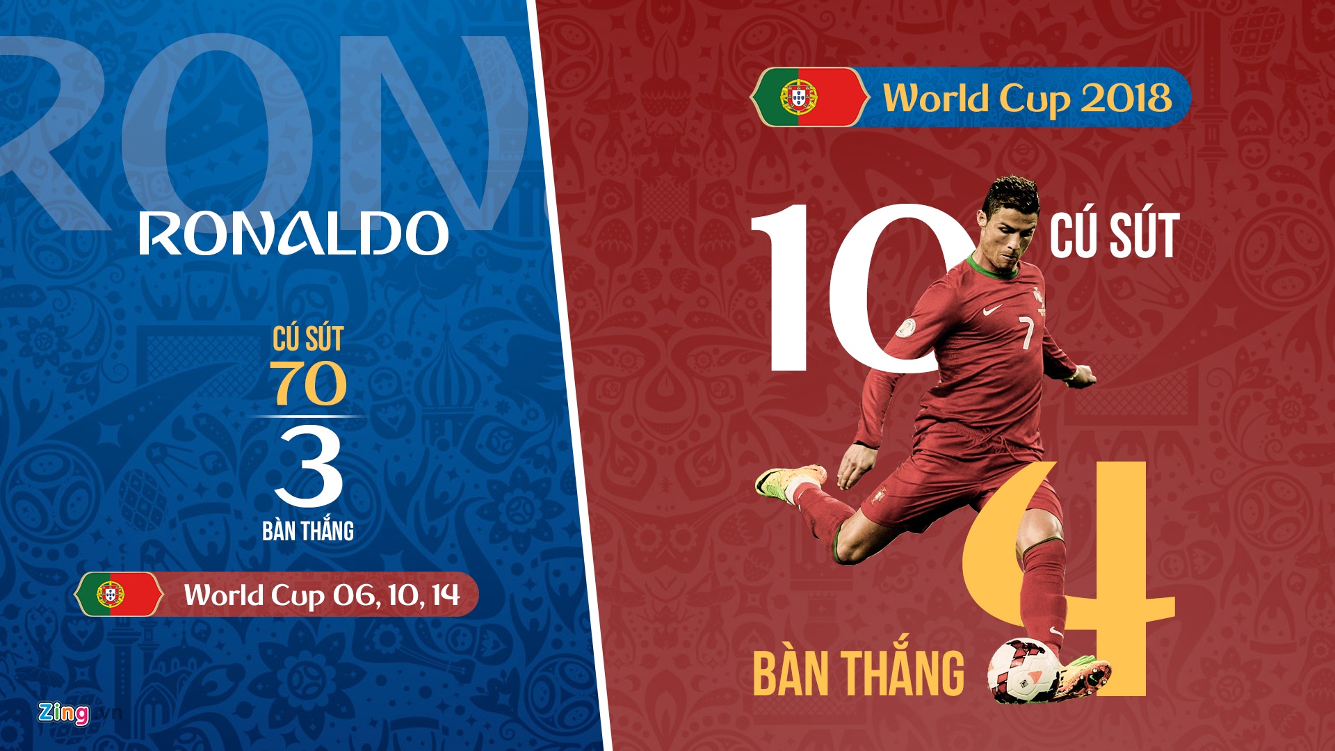 Ronaldo, World Cup, Bồ Đào Nha ảnh 1 Ronaldo, World Cup, Bo Dao Nha anh 1