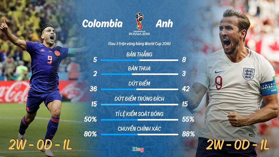 Anh,  World Cup,  Anh vs Colombia anh 5