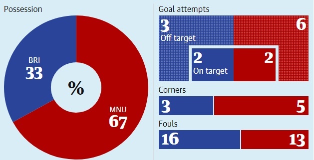 MU thua Brighton, MU ảnh 3 MU thua Brighton, MU anh 3
