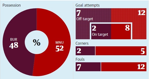MU thang Burnley,  Mourinho,  Lukaku anh 3