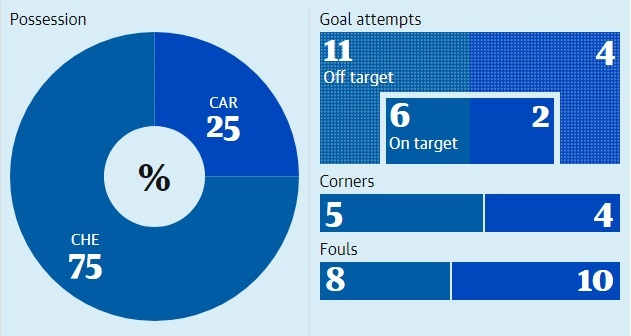 Chelsea thắng Cardiff ảnh 4 Chelsea thang Cardiff anh 4