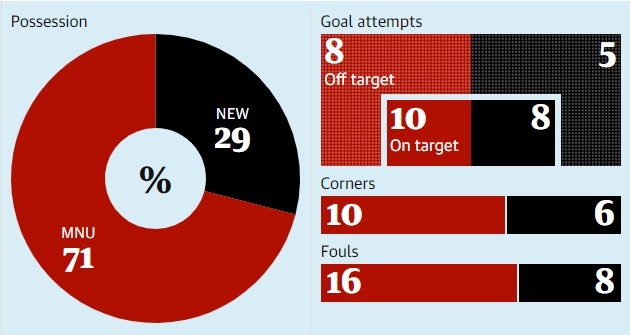 MU vs Newcastle ảnh 3 MU vs Newcastle anh 3