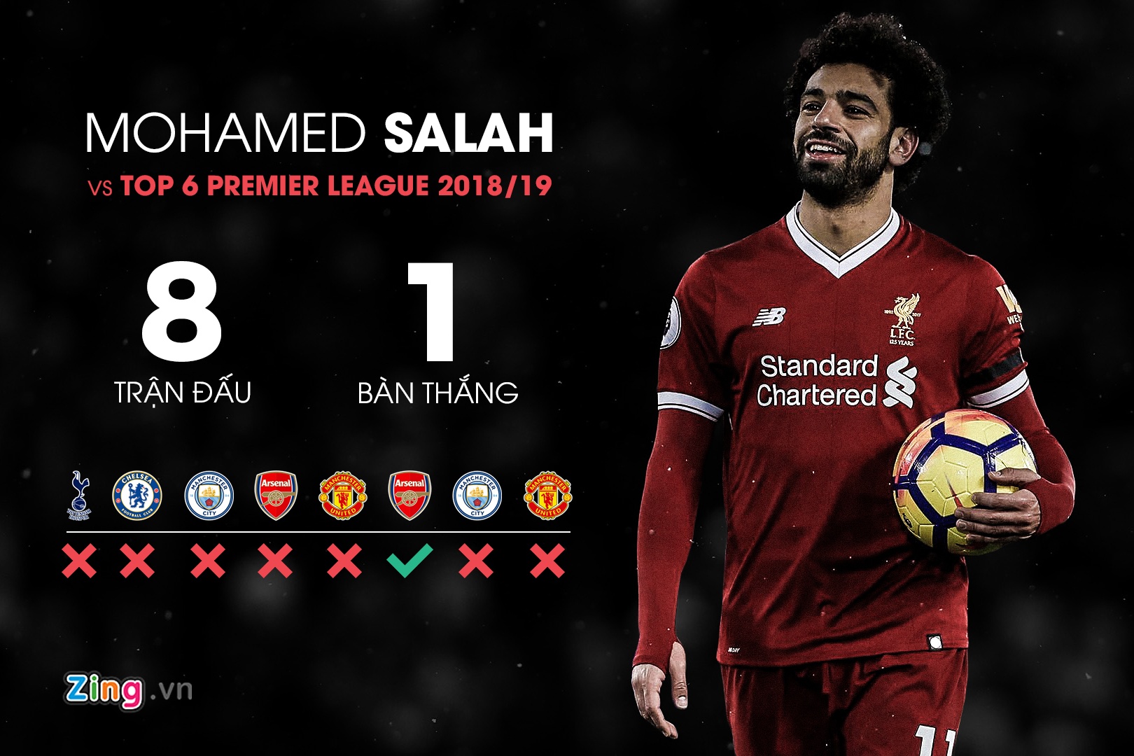MU vs Liverpool,  Salah anh 2