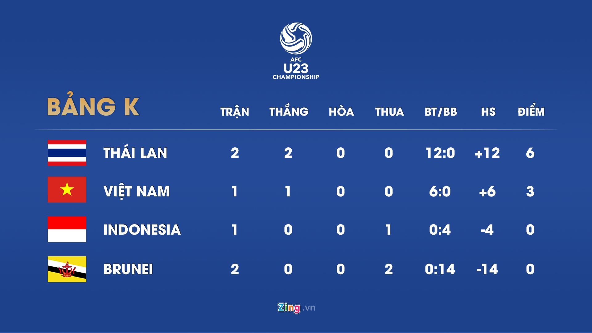 U23 Thái Lan vs U23 Brunei ảnh 2 U23 Thai Lan vs U23 Brunei anh 2