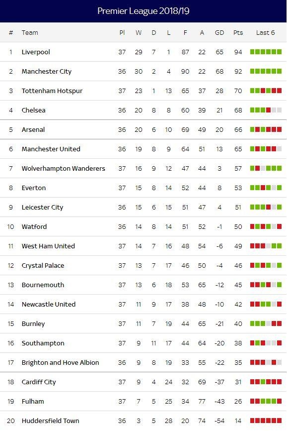 Liverpool,  Salah anh 3