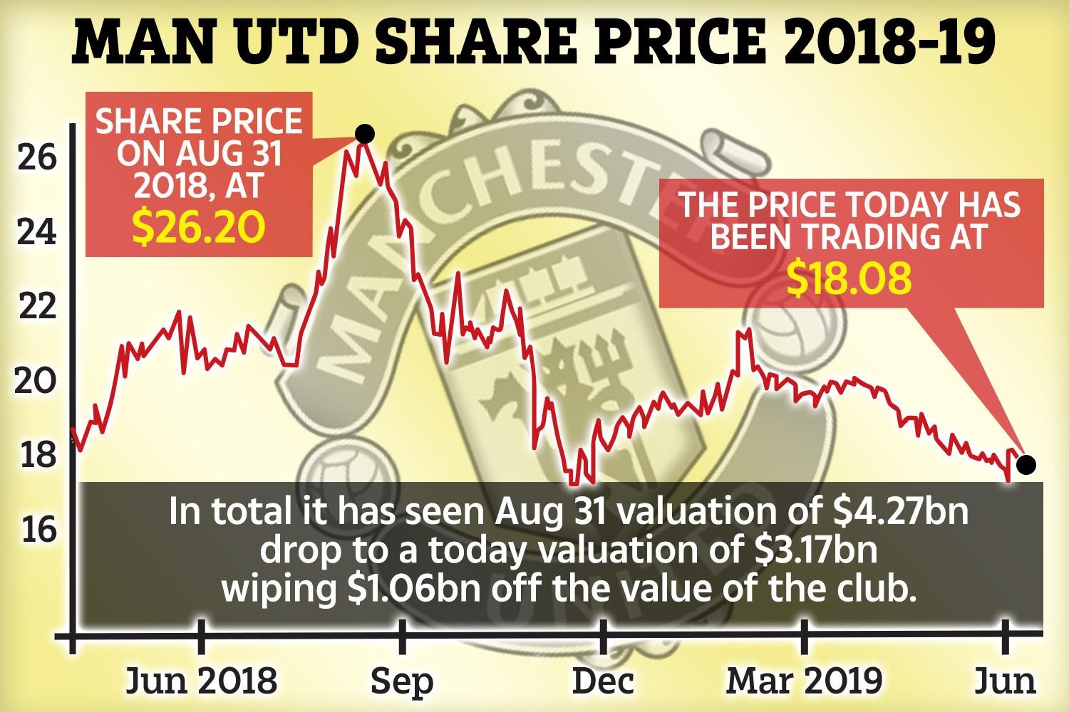 MU mất 1 tỷ bảng ảnh 1 MU mat 1 ty bang anh 1