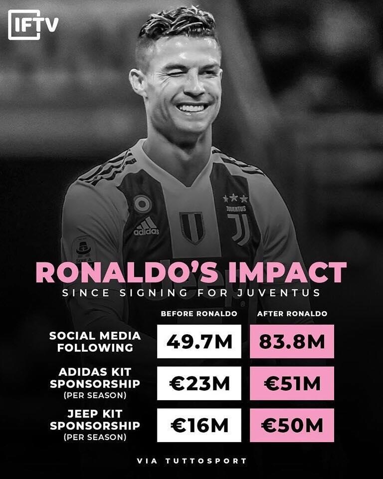 ảnh hưởng Ronaldo ở Juventus ảnh 1 anh huong Ronaldo o Juventus anh 1