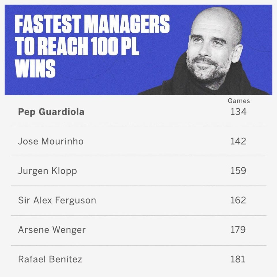 Pep Guardiola lap ky luc thang anh 1