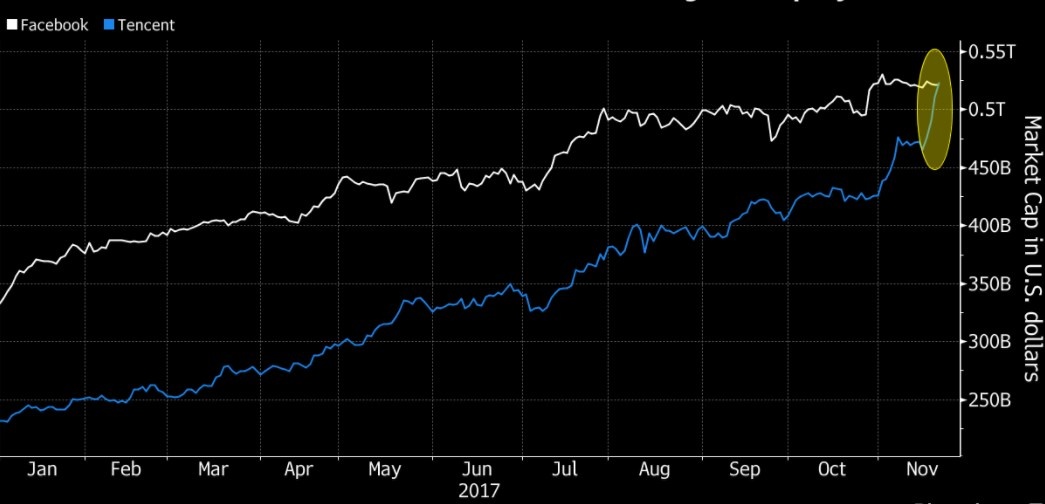 Tencent vuot mat Facebook anh 1