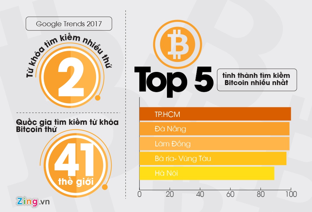 Nguoi Viet quan tam Bitcoin den muc nao? anh 3