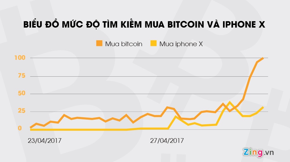 Nguoi Viet quan tam Bitcoin den muc nao? anh 1