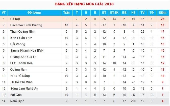 Cần Thơ, Đinh Hồng Vinh, V-League, ban tổ chức, thi đấu dày đặc ảnh 2 Can Tho, Dinh Hong Vinh, V-League, ban to chuc, thi dau day dac anh 2