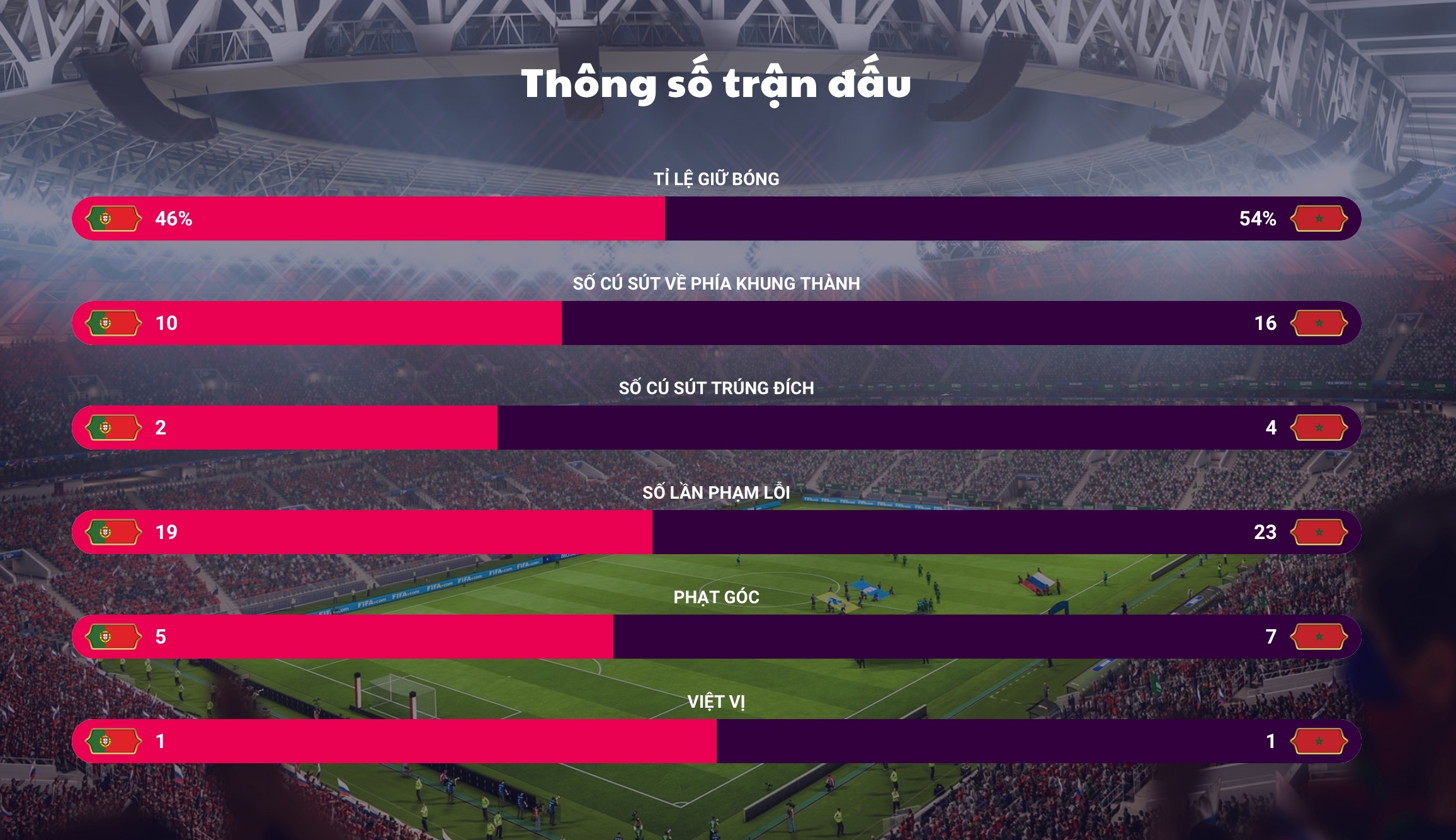 Bo Dao Nha lo tu huyet trong tran gap Morocco,  World Cup anh 1