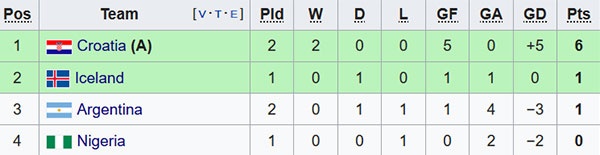 Argentina còn bao nhiêu cơ hội lọt vào vòng knock-out, World Cup, Argentina, Messi ảnh 3 Argentina con bao nhieu co hoi lot vao vong knock-out, World Cup, Argentina, Messi anh 3