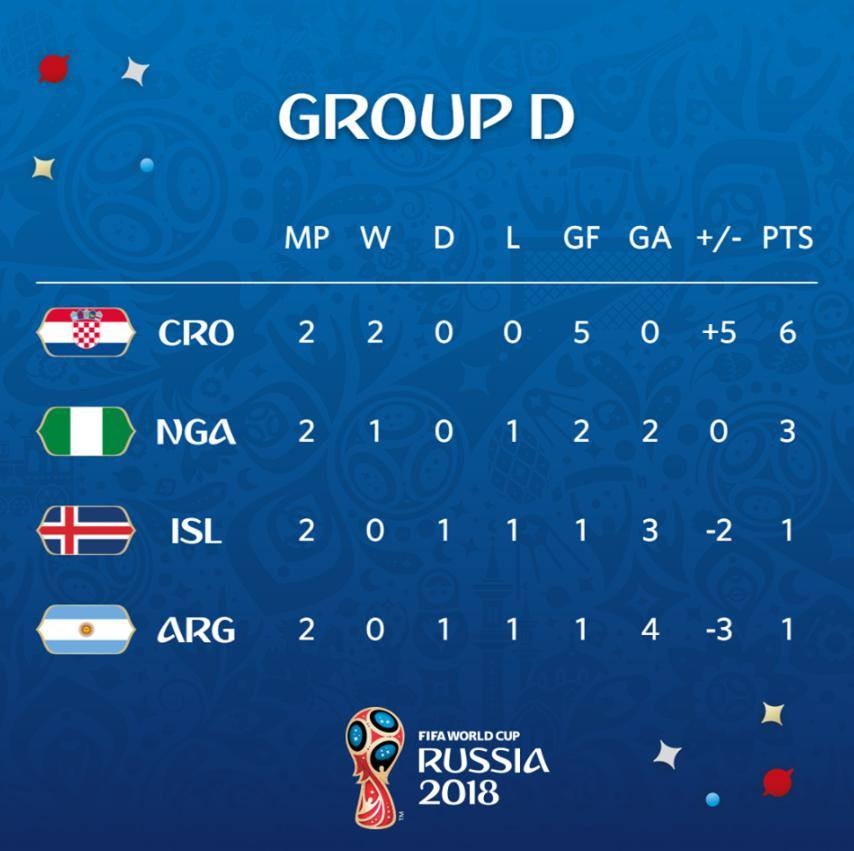 Nigeria thắng Iceland giúp Argentina giành quyền tự quyết, World Cup, Argentina ảnh 1 Nigeria thang Iceland giup Argentina gianh quyen tu quyet, World Cup, Argentina anh 1