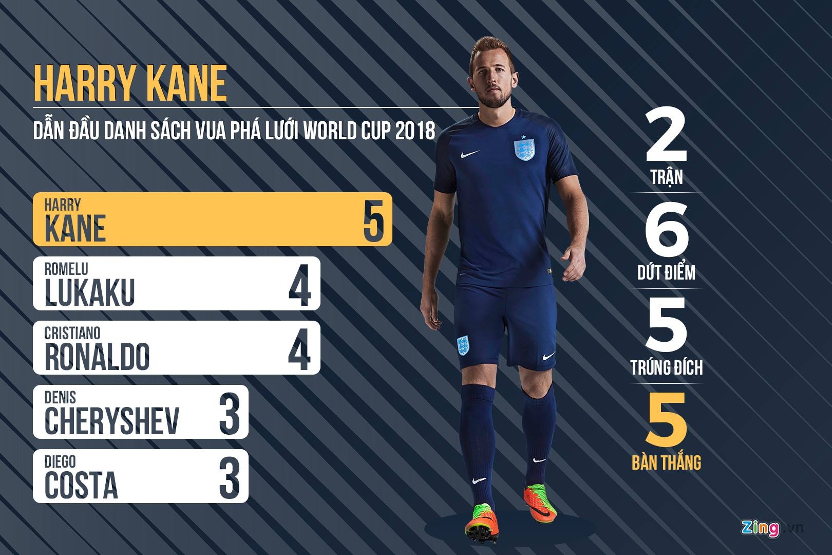 Đội tuyển Anh, World Cup, Harry Kane, hat-trick ảnh 1 Doi tuyen Anh, World Cup, Harry Kane, hat-trick anh 1