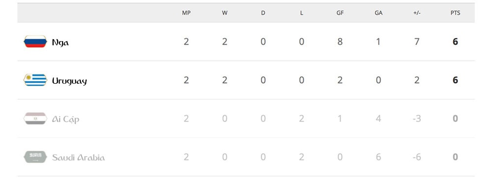 Cục diện 8 bảng đấu sau 2 lượt trận World Cup, World Cup ảnh 2 Cuc dien 8 bang dau sau 2 luot tran World Cup, World Cup anh 2