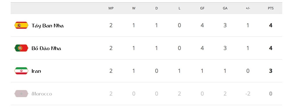 Cục diện 8 bảng đấu sau 2 lượt trận World Cup, World Cup ảnh 3 Cuc dien 8 bang dau sau 2 luot tran World Cup, World Cup anh 3