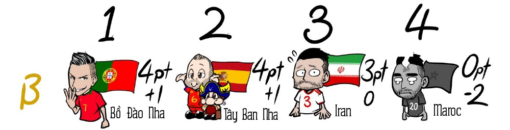 World Cup,  doi bong,  vong bang,  vong loai anh 2