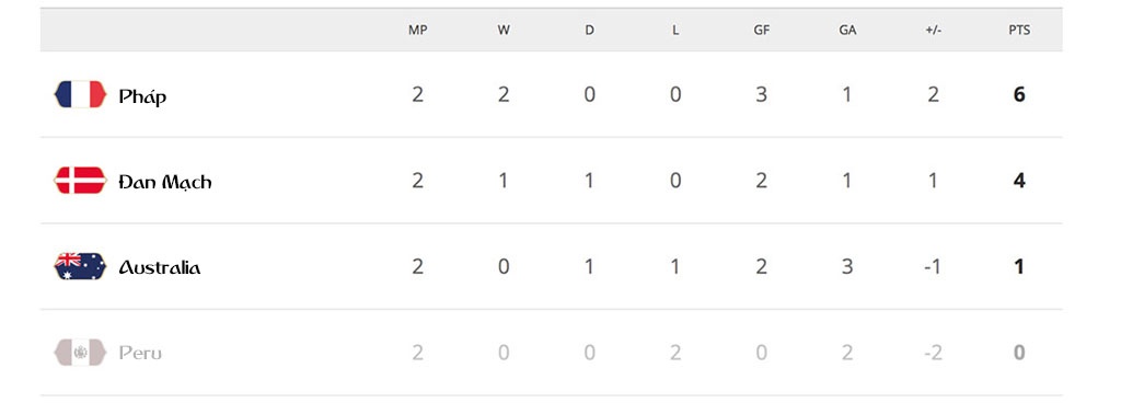 Cục diện 8 bảng đấu sau 2 lượt trận World Cup, World Cup ảnh 4 Cuc dien 8 bang dau sau 2 luot tran World Cup, World Cup anh 4