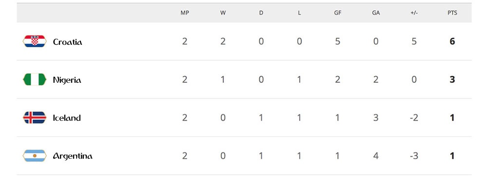 Cục diện 8 bảng đấu sau 2 lượt trận World Cup, World Cup ảnh 5 Cuc dien 8 bang dau sau 2 luot tran World Cup, World Cup anh 5