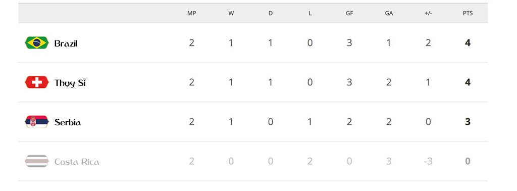 Cục diện 8 bảng đấu sau 2 lượt trận World Cup, World Cup ảnh 6 Cuc dien 8 bang dau sau 2 luot tran World Cup, World Cup anh 6