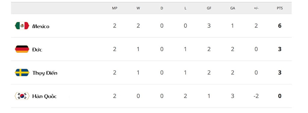 Cục diện 8 bảng đấu sau 2 lượt trận World Cup, World Cup ảnh 7 Cuc dien 8 bang dau sau 2 luot tran World Cup, World Cup anh 7