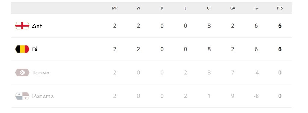 Cục diện 8 bảng đấu sau 2 lượt trận World Cup, World Cup ảnh 8 Cuc dien 8 bang dau sau 2 luot tran World Cup, World Cup anh 8