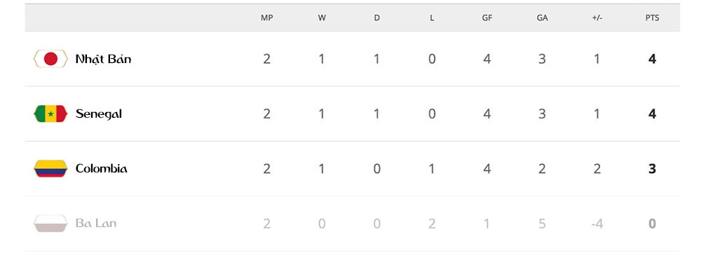 Cục diện 8 bảng đấu sau 2 lượt trận World Cup, World Cup ảnh 9 Cuc dien 8 bang dau sau 2 luot tran World Cup, World Cup anh 9