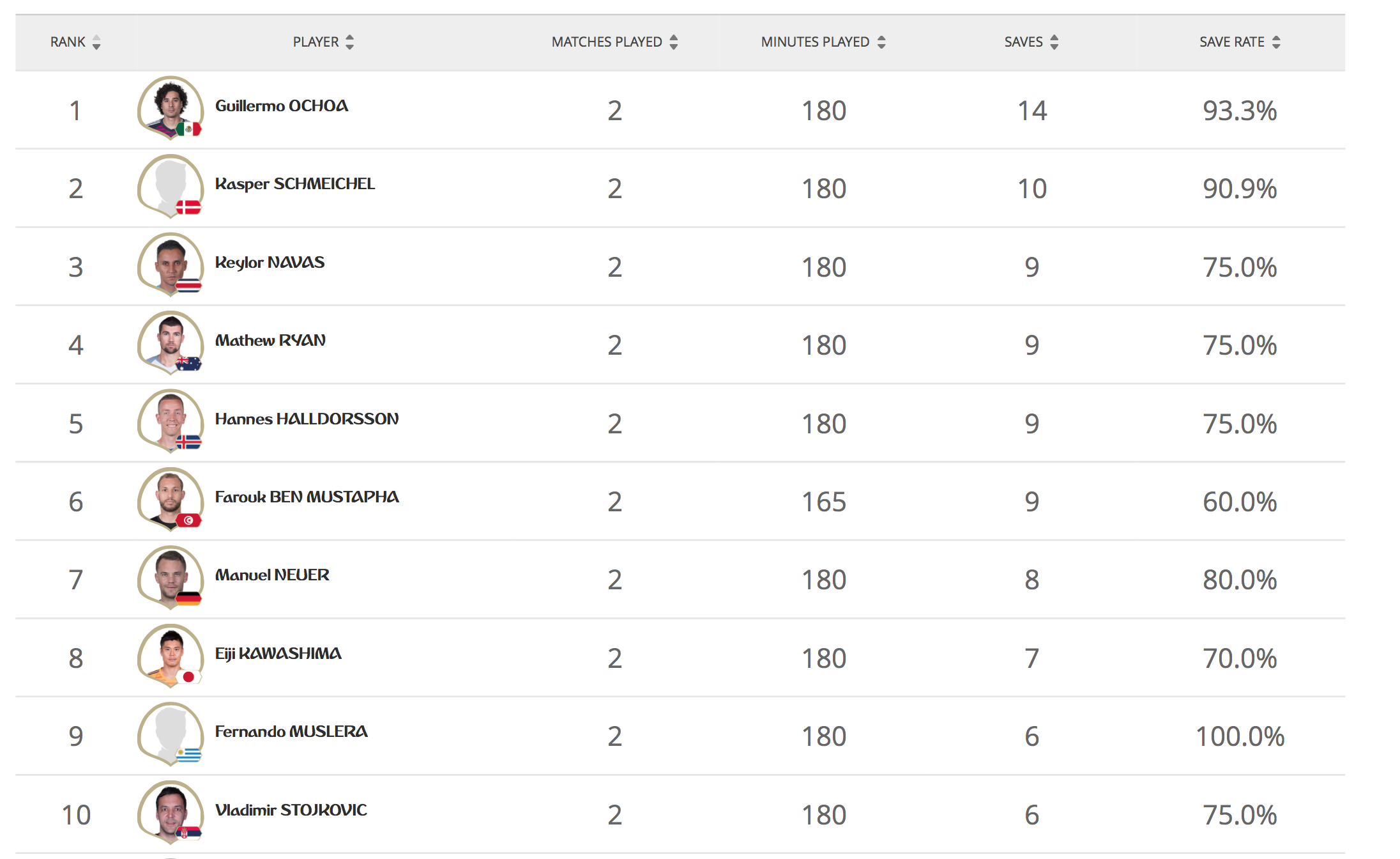 De Gea la thu mon kem nhat World Cup anh 2
