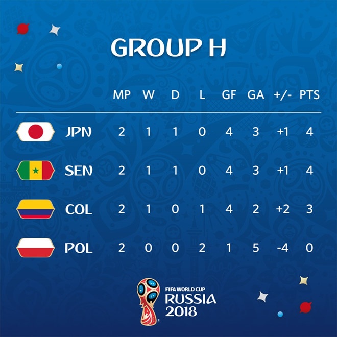 Bảng H, World Cup, Đội tuyển Nhật Bản, Đội tuyển Colombia ảnh 3 Bang H, World Cup, Doi tuyen Nhat Ban, Doi tuyen Colombia anh 3