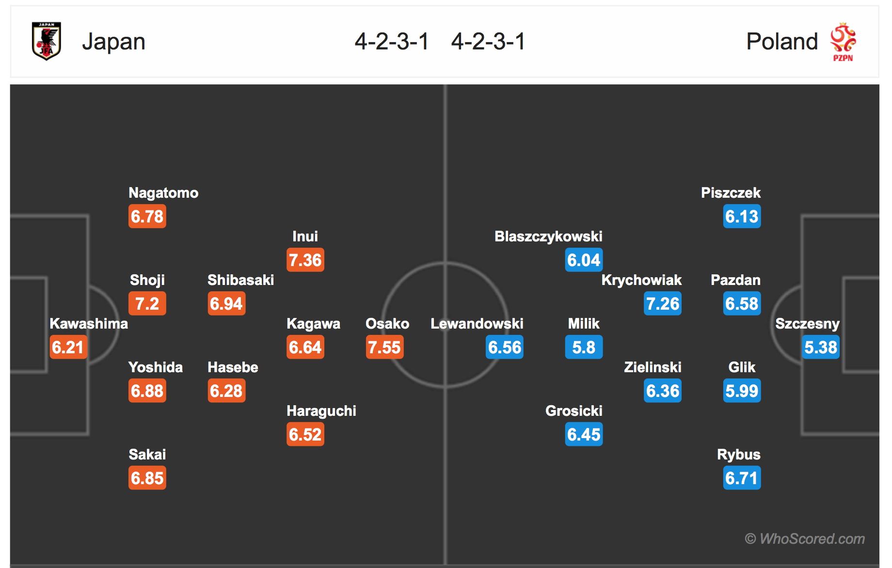 Nhật Bản - Ba Lan, viết tiếp cơn địa chấn châu Á, World Cup ảnh 2 Nhat Ban - Ba Lan, viet tiep con dia chan chau A, World Cup anh 2