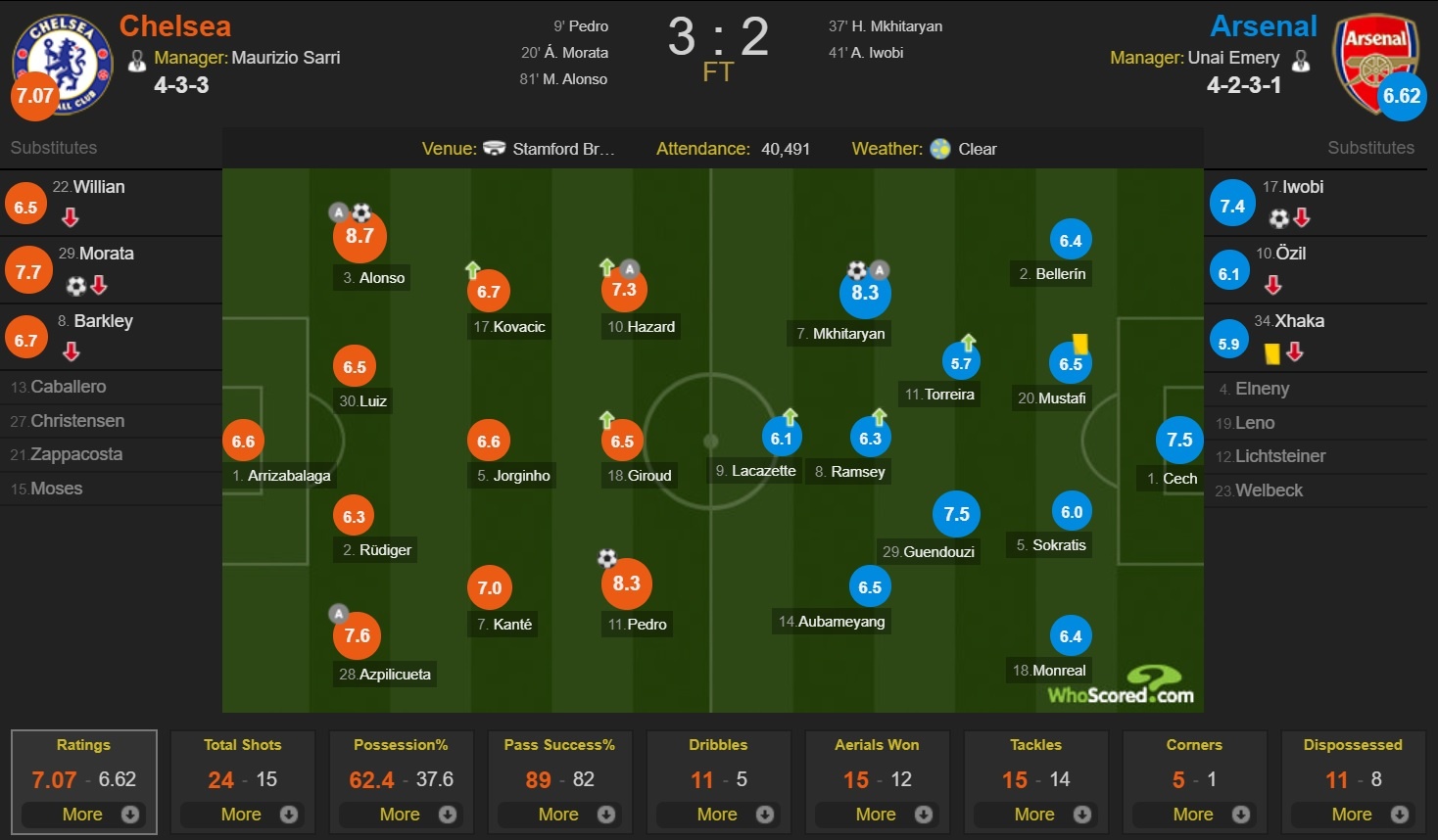 Arsenal, Chelsea, Premier League, Derby London, Unai Emery ảnh 12 Arsenal, Chelsea, Premier League, Derby London, Unai Emery anh 12