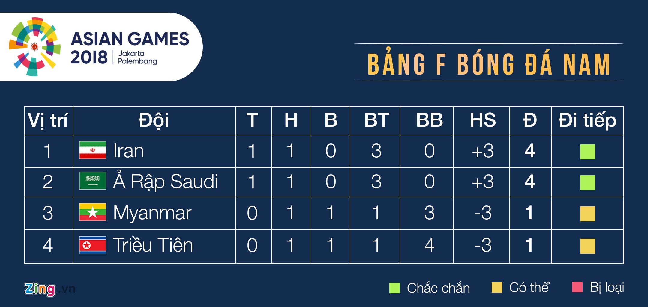 doi thu cua Olympic Viet Nam tai vong 1/8,  ASIAD 18 anh 2