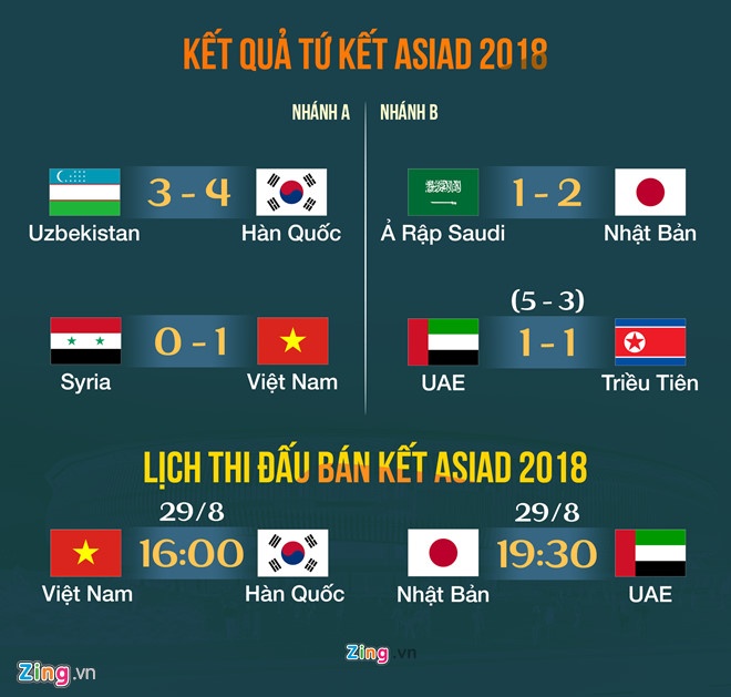 Olympic Việt Nam lọt vào bán kết ASIAD, Nguyễn Văn Toàn ảnh 3 Olympic Viet Nam lot vao ban ket ASIAD, Nguyen Van Toan anh 3