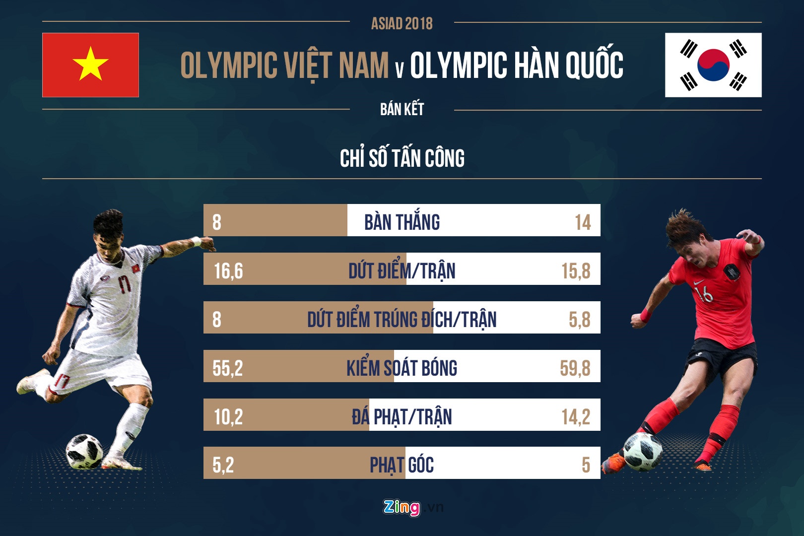 Olympic Hàn Quốc, Olympic Việt Nam, ASIAD 18, Bán kết, bóng đá nam ảnh 6 Olympic Han Quoc, Olympic Viet Nam, ASIAD 18, Ban ket, bong da nam anh 6