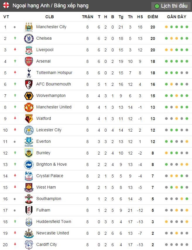 Jose Mourinho,  David Moyes,  Manchester United,  Ngoai hang Anh anh 3