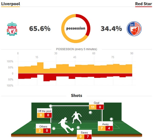 Liverpool vs Red Star Belgrade anh 2