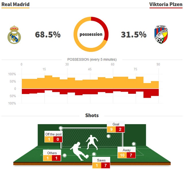 Real Madrid vs Viktoria Plzen anh 2