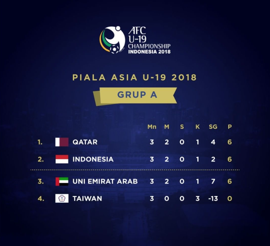 U19 Indonesia,  UAE,  U19 chau A,  U20 World Cup anh 3