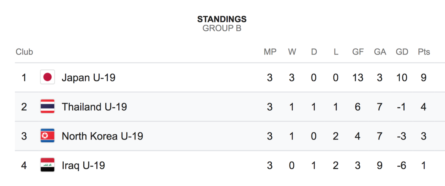 U19 Thái Lan, U19 châu Á, vượt qua vòng bảng, U19 Triều Tiên ảnh 3 U19 Thai Lan, U19 chau A, vuot qua vong bang, U19 Trieu Tien anh 3