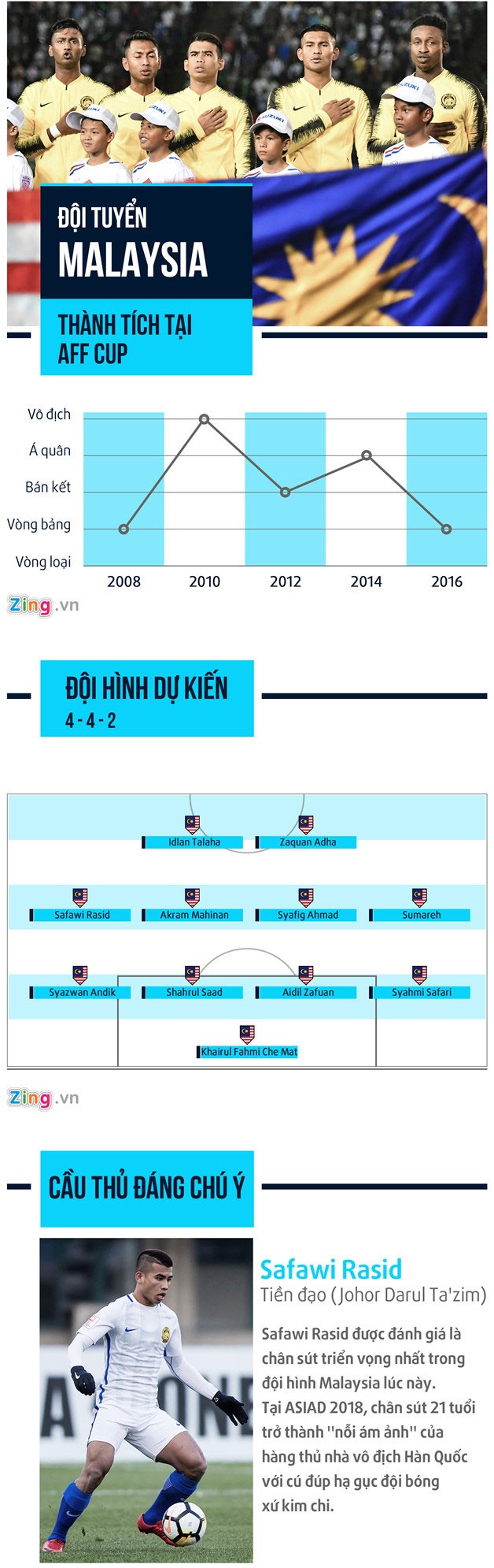 Safawi Rasid, đội tuyển Malaysia, AFF Cup 2018 ảnh 2 Safawi Rasid, doi tuyen Malaysia, AFF Cup 2018 anh 2
